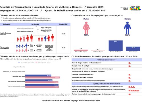 Relatório de Transparência e Igualdade Salarial de Mulheres e Homens 1º Semestre 2025